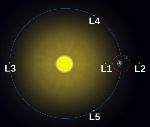 L1 (Lagrange point)
